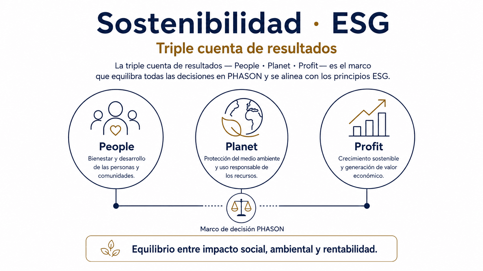 Triple cuenta de resultados de PHASON — People, Planet, Profit: equilibrio entre impacto social, ambiental y rentabilidad.