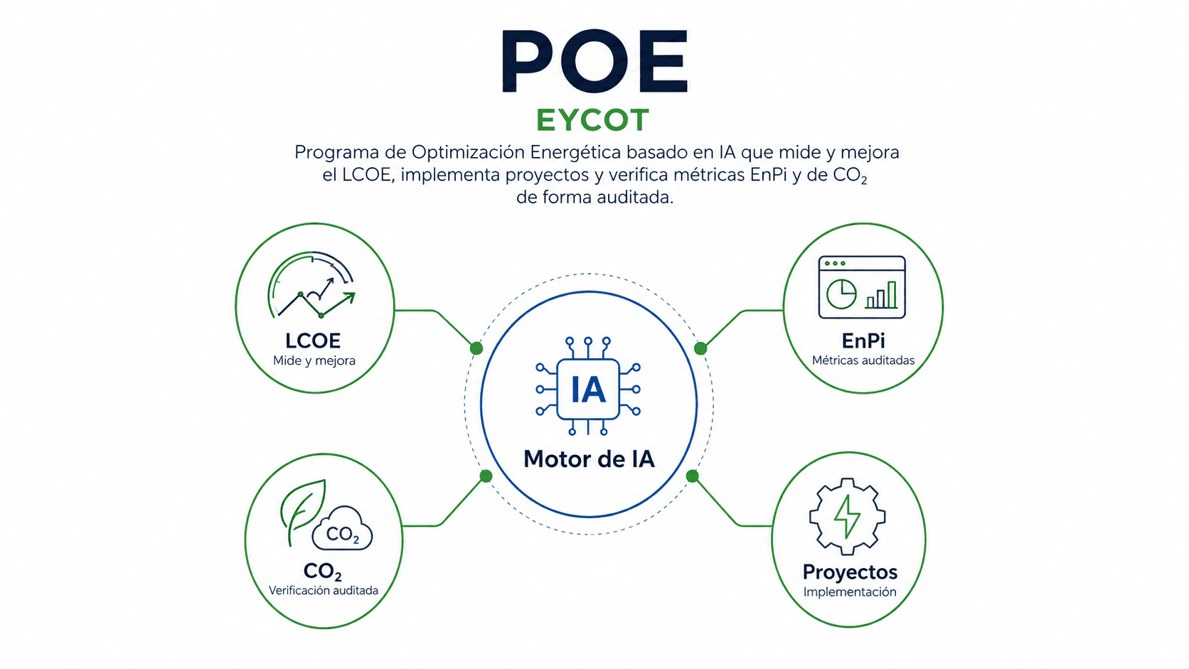 POE (EYCOT) — Programa de Optimización Energética basado en IA que mide y mejora el LCOE, implementa proyectos y verifica métricas EnPi y de CO₂ de forma auditada.