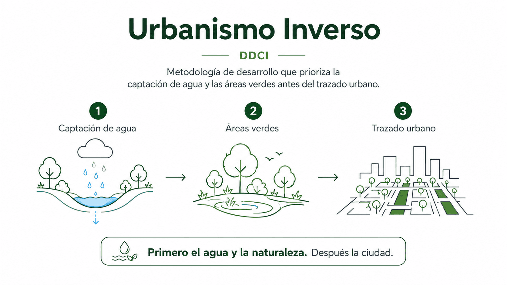 Urbanismo Inverso (DDCI) — Metodología de desarrollo que prioriza la captación de agua y las áreas verdes antes del trazado urbano.